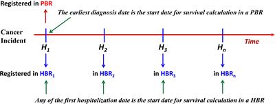 Cancer survival: left truncation and comparison of results from hospital-based cancer registry and population-based cancer registry